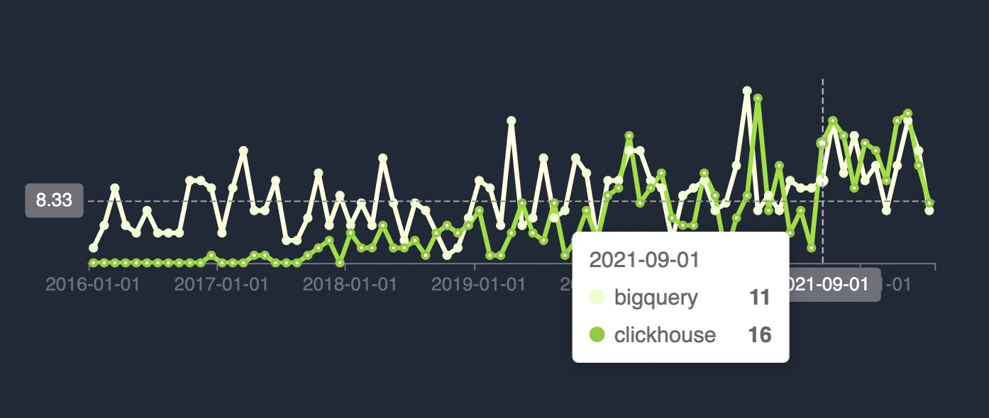 Clickhouse and the open source modern data stack